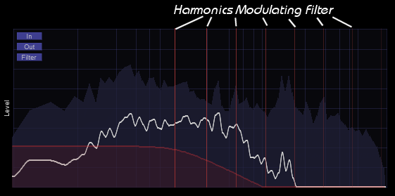 Harmonics